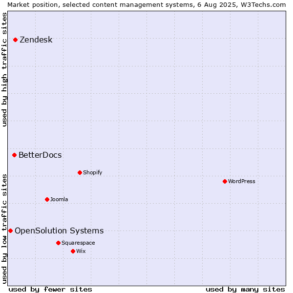Market position of Zendesk vs. BetterDocs vs. OpenSolution Systems