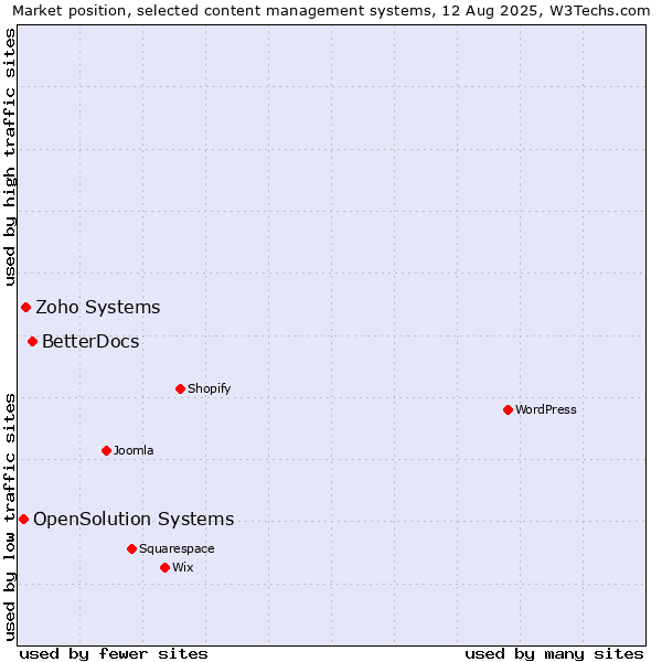 Market position of BetterDocs vs. Zoho Systems vs. OpenSolution Systems