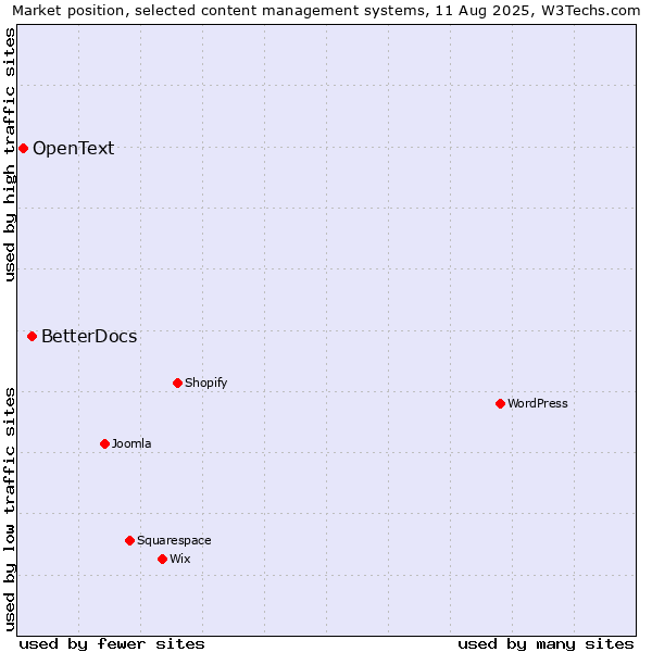 Market position of BetterDocs vs. OpenText