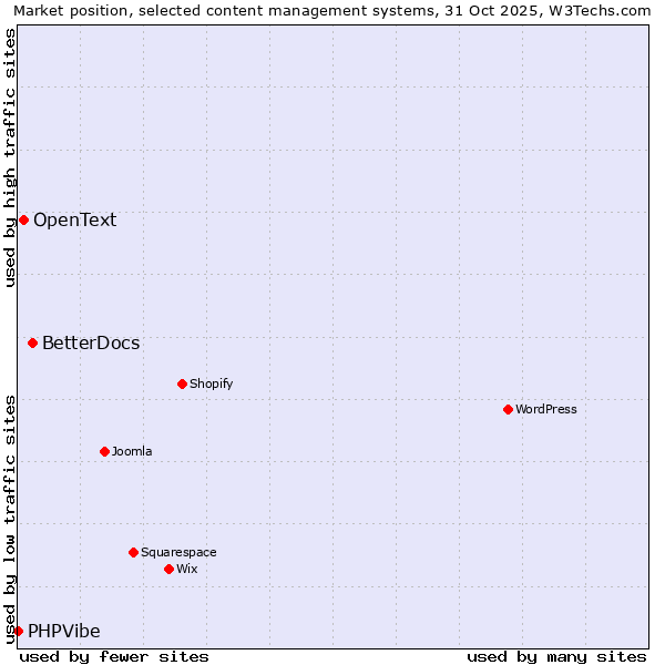 Market position of BetterDocs vs. OpenText vs. PHPVibe