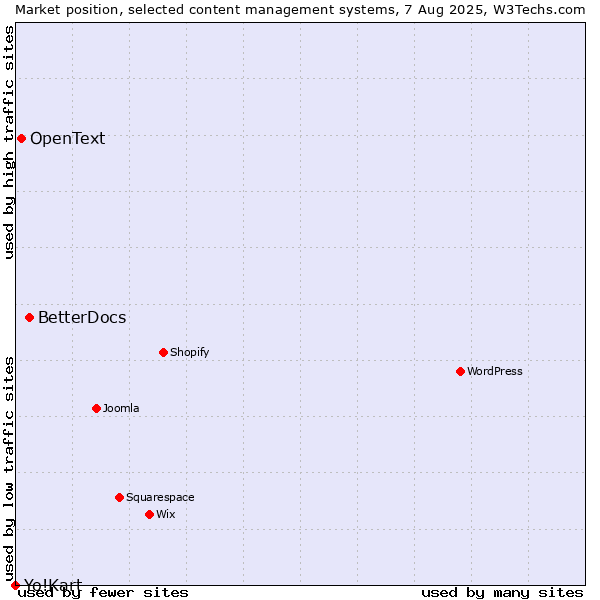 Market position of BetterDocs vs. OpenText vs. Yo!Kart