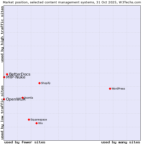 Market position of BetterDocs vs. PHP-Nuke vs. OpenWGA