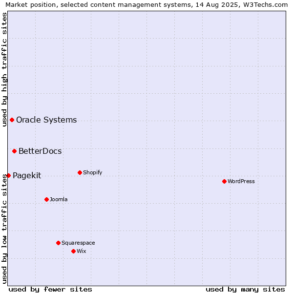 Market position of BetterDocs vs. Oracle Systems vs. Pagekit