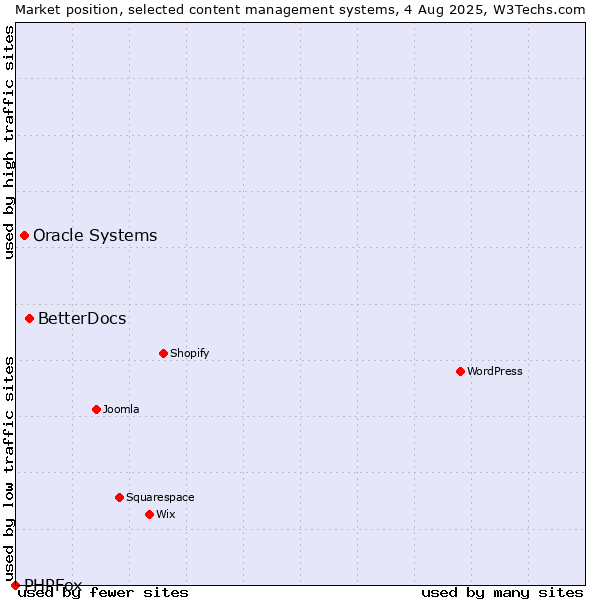Market position of BetterDocs vs. Oracle Systems vs. PHPFox
