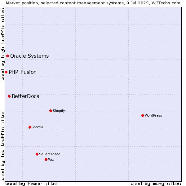 Market position of BetterDocs vs. Oracle Systems vs. PHP-Fusion