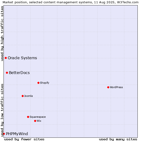 Market position of BetterDocs vs. Oracle Systems vs. PHPMyWind