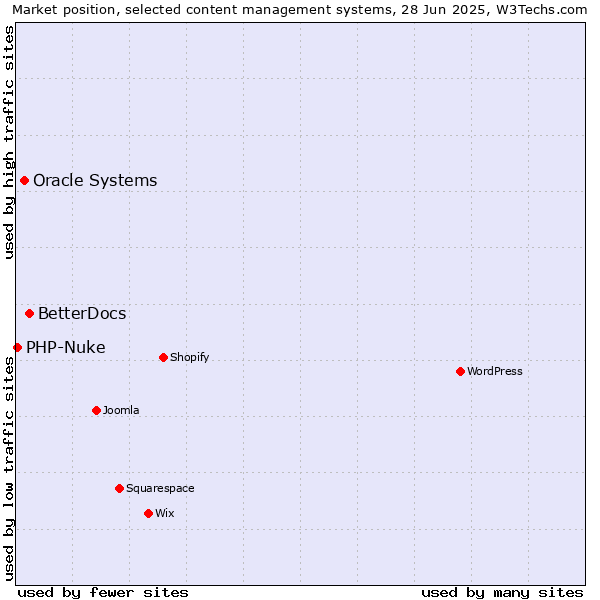 Market position of BetterDocs vs. Oracle Systems vs. PHP-Nuke