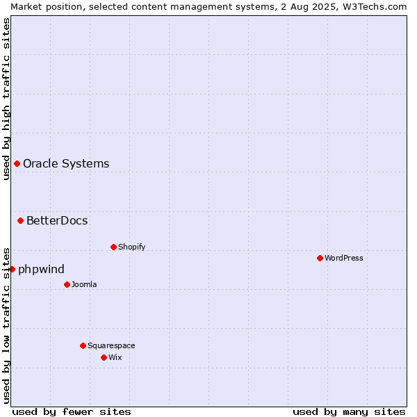 Market position of BetterDocs vs. Oracle Systems vs. phpwind