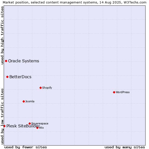 Market position of BetterDocs vs. Oracle Systems vs. Plesk SiteBuilder
