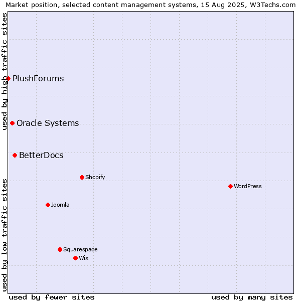 Market position of BetterDocs vs. Oracle Systems vs. PlushForums