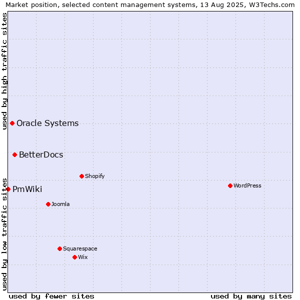 Market position of BetterDocs vs. Oracle Systems vs. PmWiki