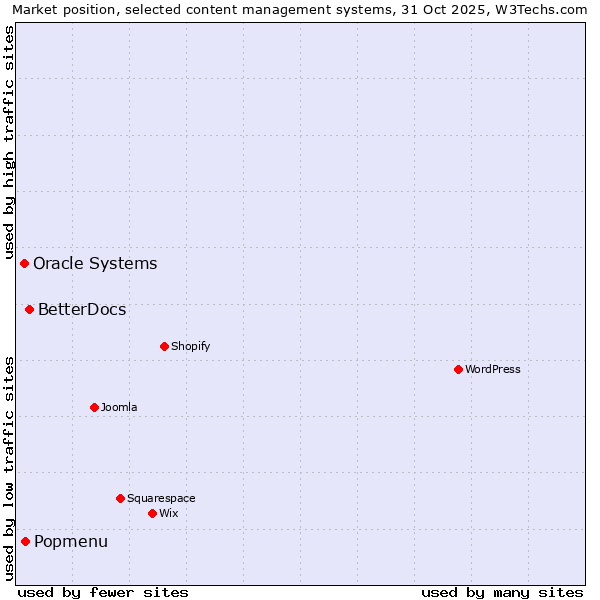 Market position of BetterDocs vs. Popmenu vs. Oracle Systems