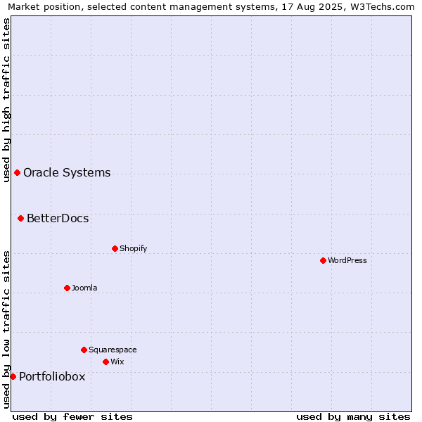 Market position of BetterDocs vs. Oracle Systems vs. Portfoliobox