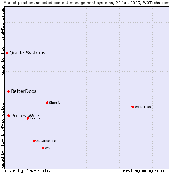 Market position of ProcessWire vs. BetterDocs vs. Oracle Systems
