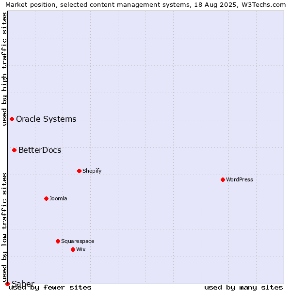 Market position of BetterDocs vs. Oracle Systems vs. Saber