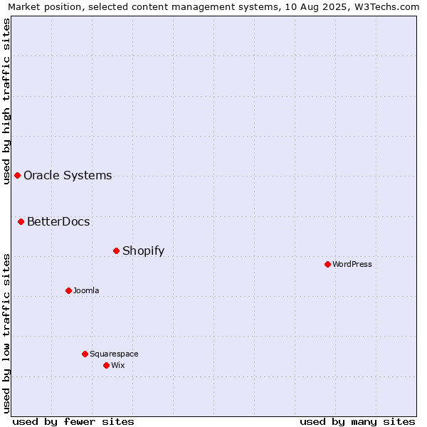 Market position of Shopify vs. BetterDocs vs. Oracle Systems