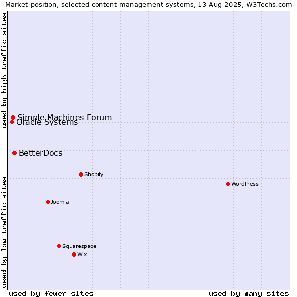 Market position of BetterDocs vs. Simple Machines Forum vs. Oracle Systems