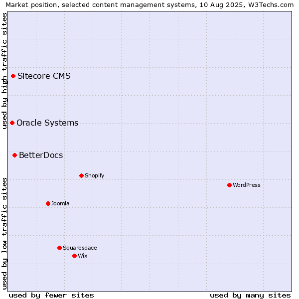 Market position of BetterDocs vs. Sitecore CMS vs. Oracle Systems