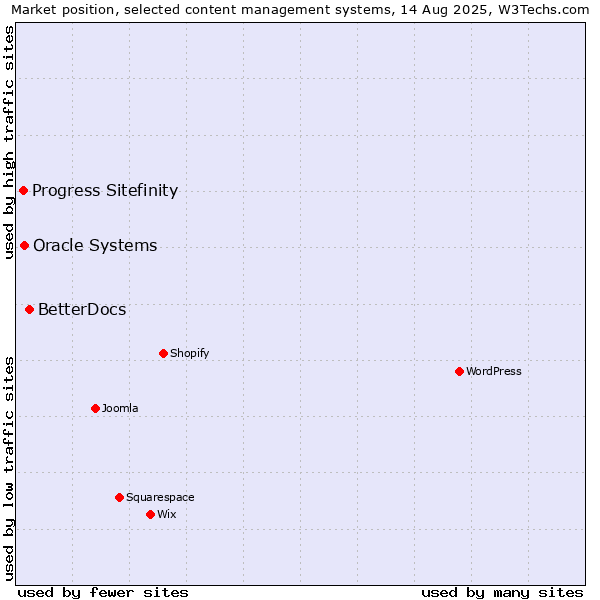 Market position of BetterDocs vs. Oracle Systems vs. Progress Sitefinity