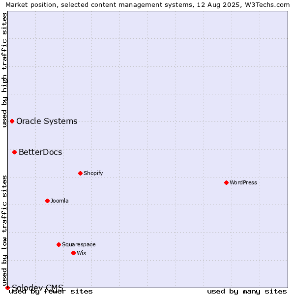 Market position of BetterDocs vs. Oracle Systems vs. Solodev CMS