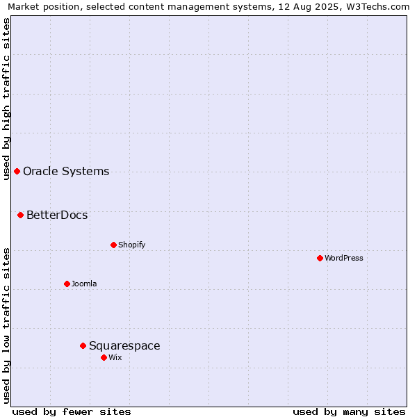 Market position of Squarespace vs. BetterDocs vs. Oracle Systems