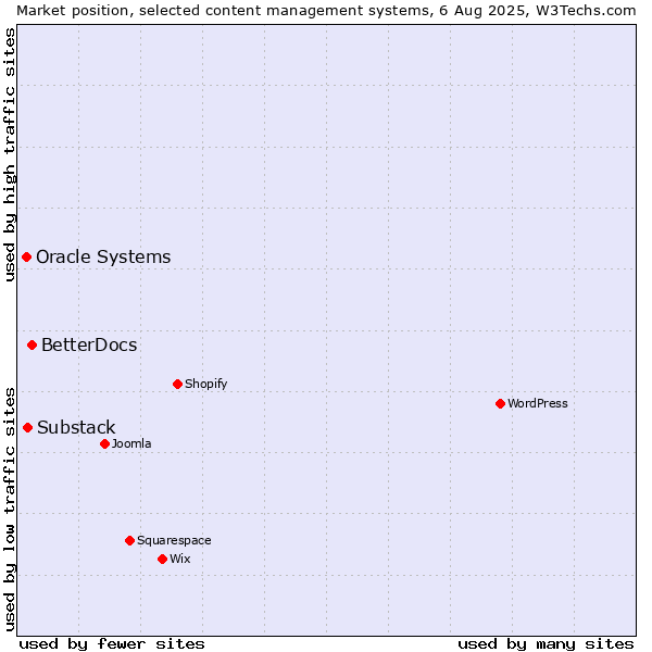 Market position of BetterDocs vs. Substack vs. Oracle Systems