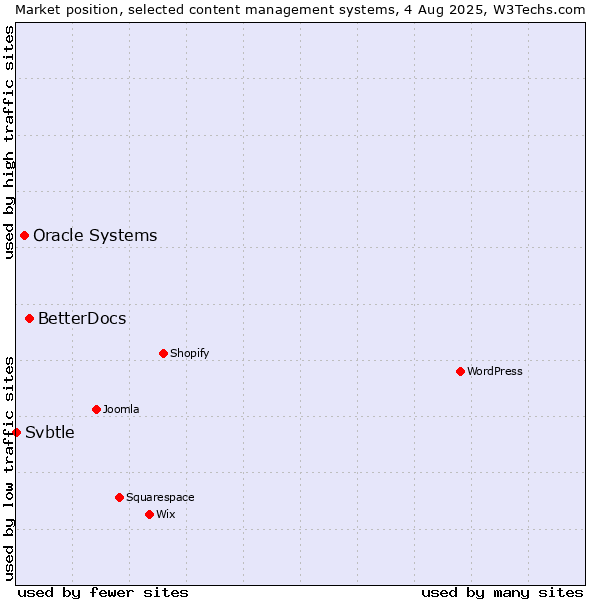 Market position of BetterDocs vs. Oracle Systems vs. Svbtle