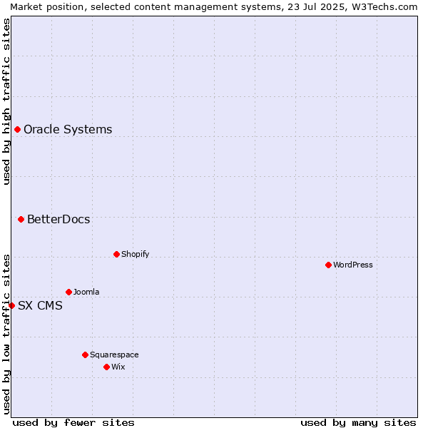 Market position of BetterDocs vs. Oracle Systems vs. SX CMS