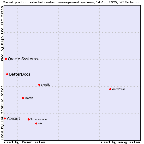 Market position of BetterDocs vs. Oracle Systems vs. Abicart