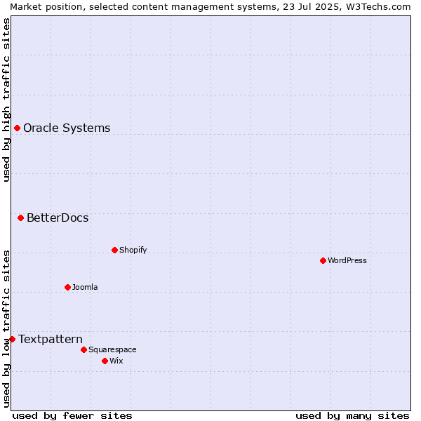 Market position of BetterDocs vs. Oracle Systems vs. Textpattern