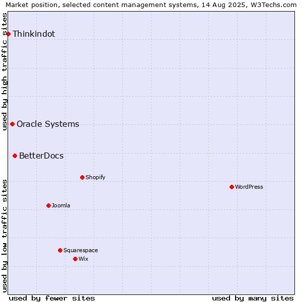 Market position of BetterDocs vs. Oracle Systems vs. Thinkindot