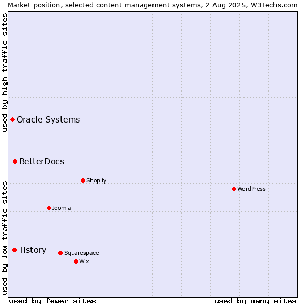 Market position of BetterDocs vs. Tistory vs. Oracle Systems