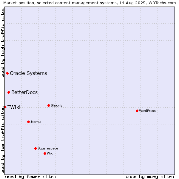 Market position of BetterDocs vs. Oracle Systems vs. TWiki