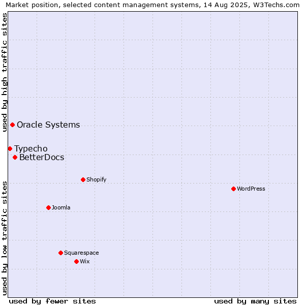 Market position of BetterDocs vs. Oracle Systems vs. Typecho