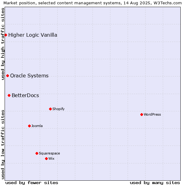 Market position of BetterDocs vs. Oracle Systems vs. Higher Logic Vanilla