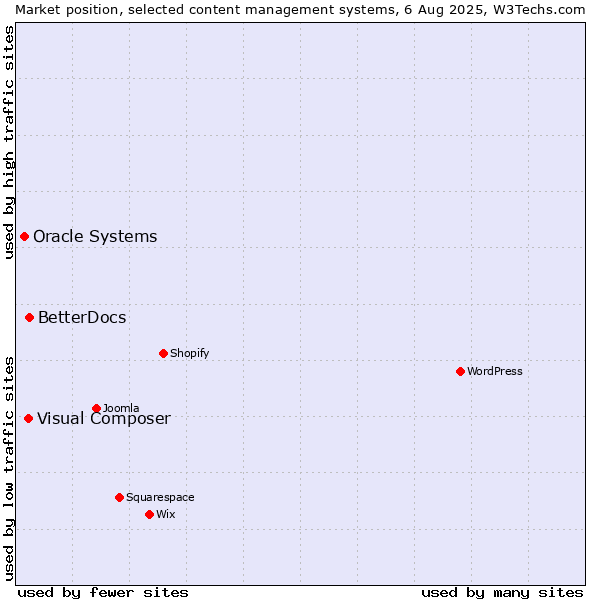 Market position of BetterDocs vs. Visual Composer vs. Oracle Systems