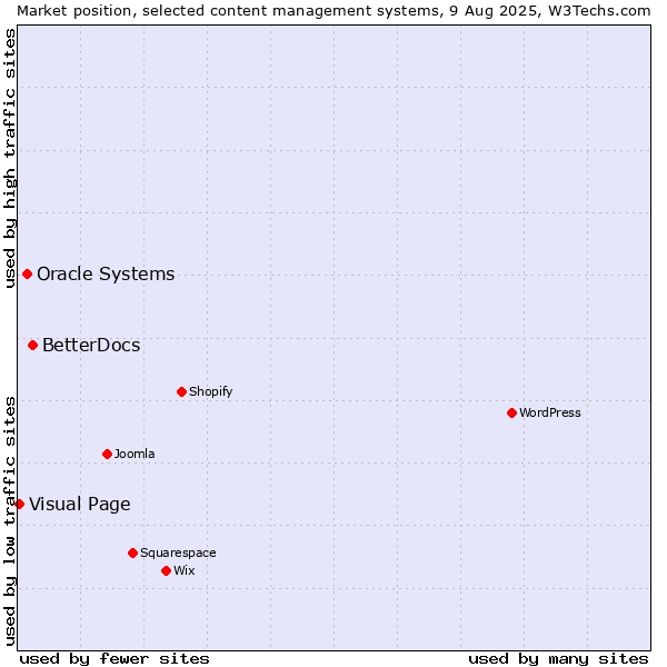 Market position of BetterDocs vs. Oracle Systems vs. Visual Page
