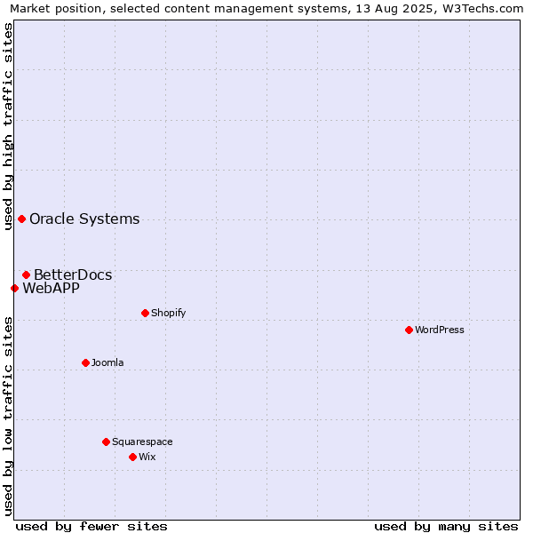 Market position of BetterDocs vs. Oracle Systems vs. WebAPP
