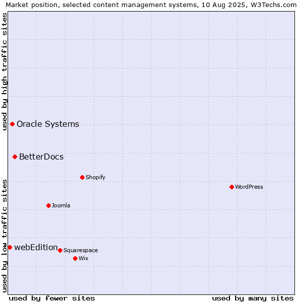 Market position of BetterDocs vs. Oracle Systems vs. webEdition