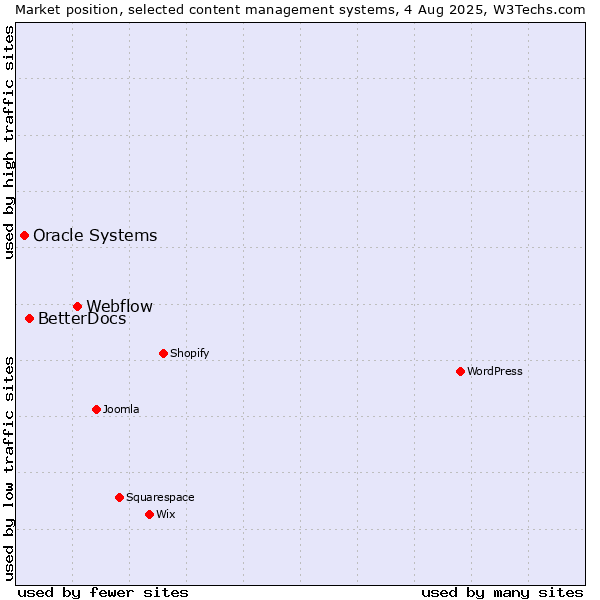 Market position of Webflow vs. BetterDocs vs. Oracle Systems