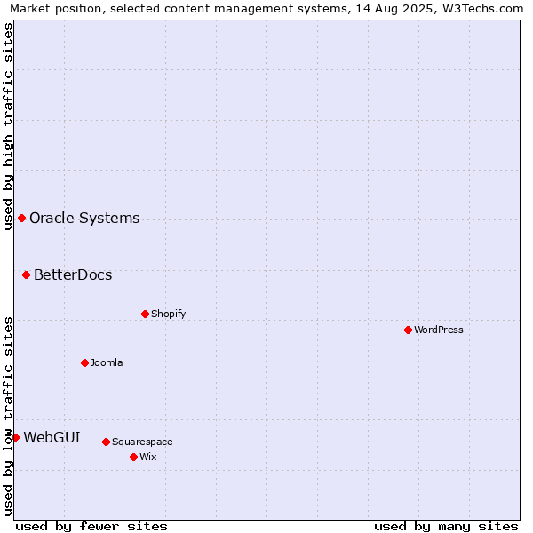 Market position of BetterDocs vs. Oracle Systems vs. WebGUI