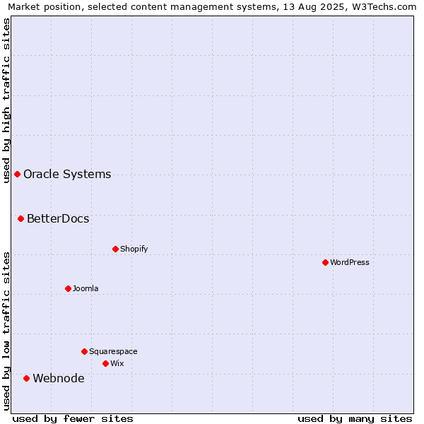 Market position of Webnode vs. BetterDocs vs. Oracle Systems