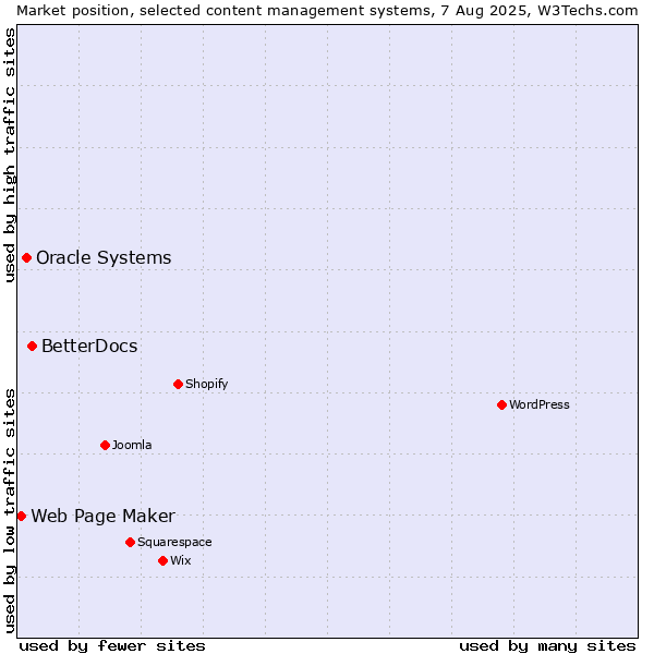Market position of BetterDocs vs. Oracle Systems vs. Web Page Maker