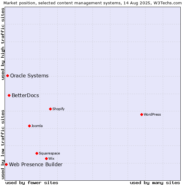 Market position of BetterDocs vs. Oracle Systems vs. Web Presence Builder