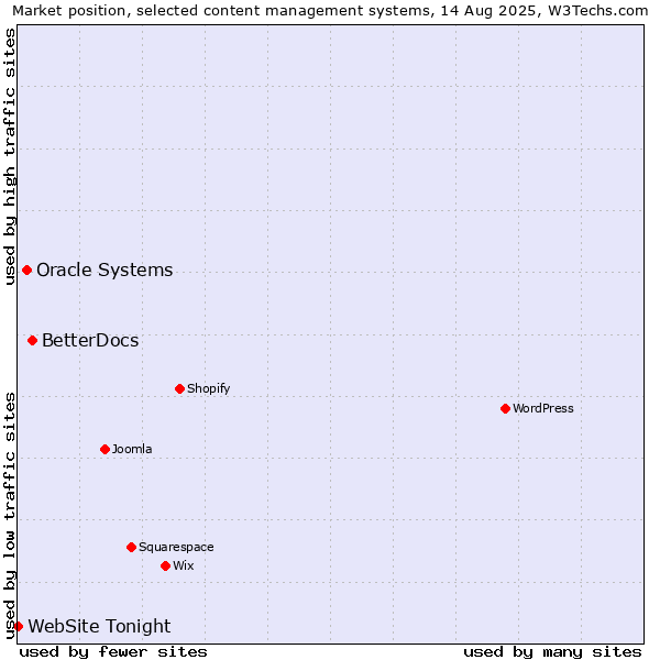 Market position of BetterDocs vs. Oracle Systems vs. WebSite Tonight