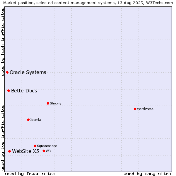 Market position of WebSite X5 vs. BetterDocs vs. Oracle Systems