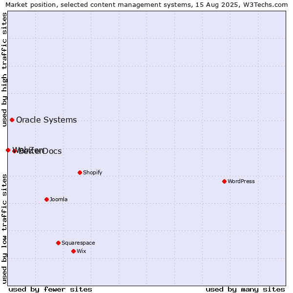 Market position of BetterDocs vs. Oracle Systems vs. WebZen