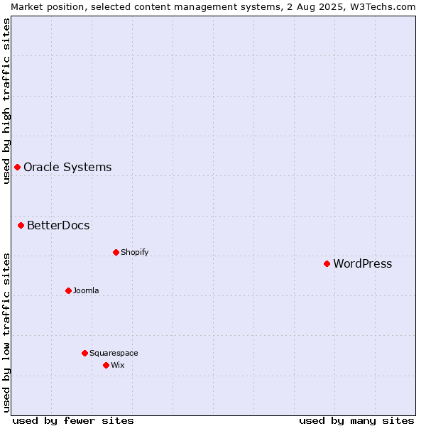 Market position of WordPress vs. BetterDocs vs. Oracle Systems