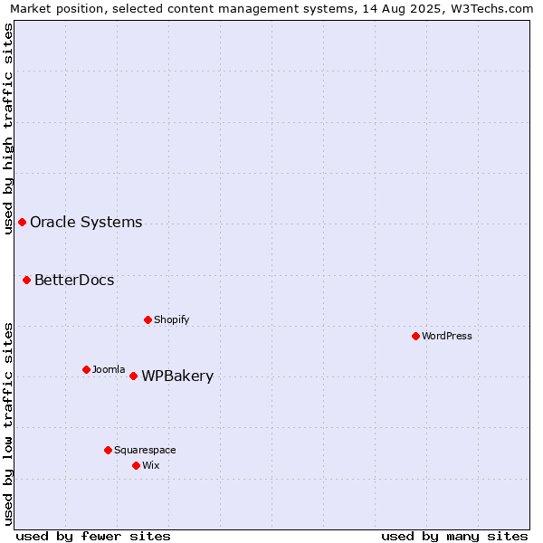 Market position of WPBakery vs. BetterDocs vs. Oracle Systems