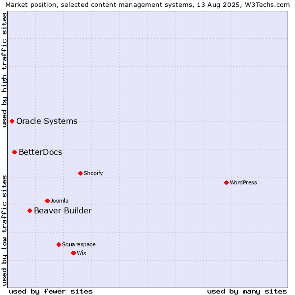 Market position of Beaver Builder vs. BetterDocs vs. Oracle Systems